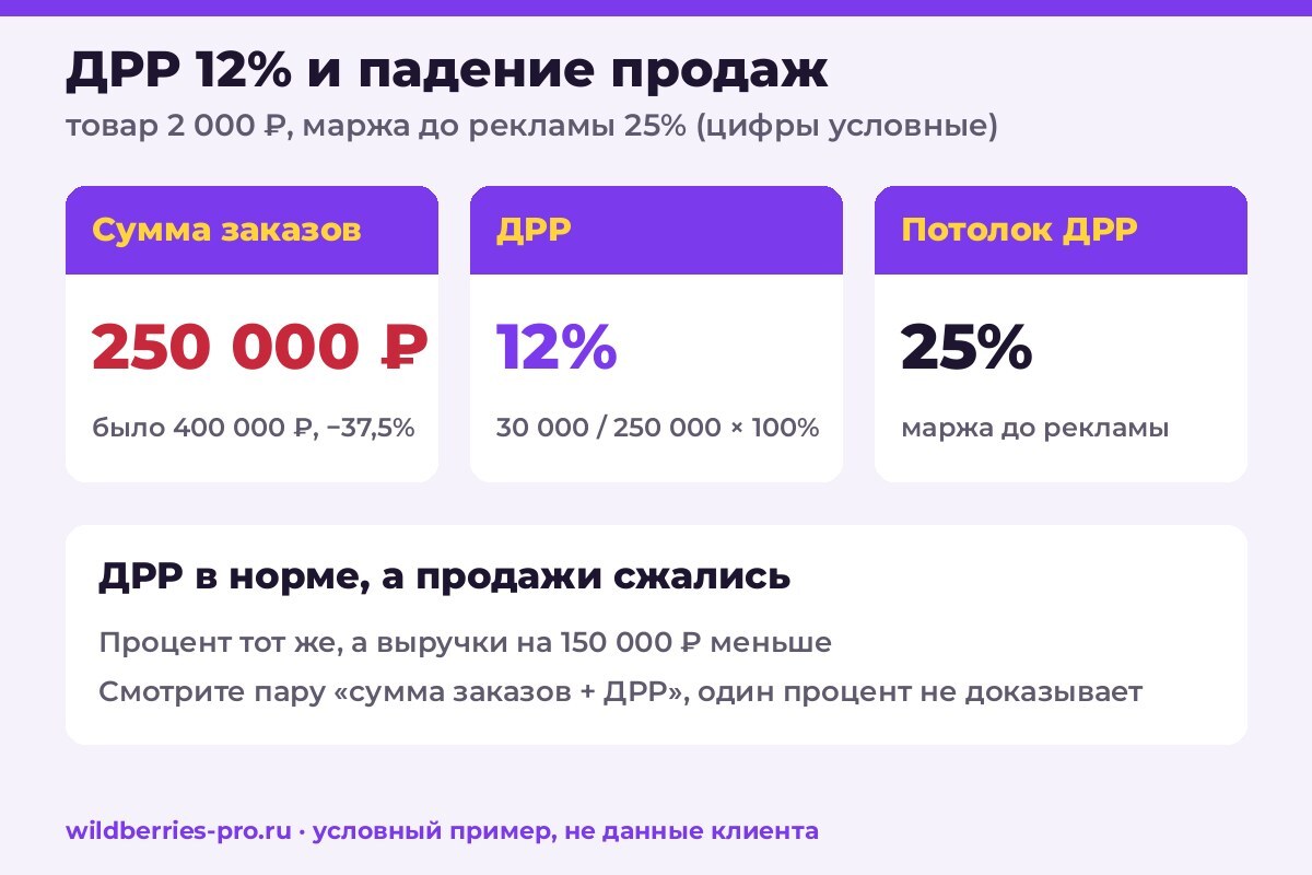 Условный пример: товар 2 000 ₽, маржа до рекламы 25%; сумма заказов упала с 400 000 до 250 000 ₽, ДРР 12% при потолке 25%, смотреть пару «сумма заказов + ДРР»