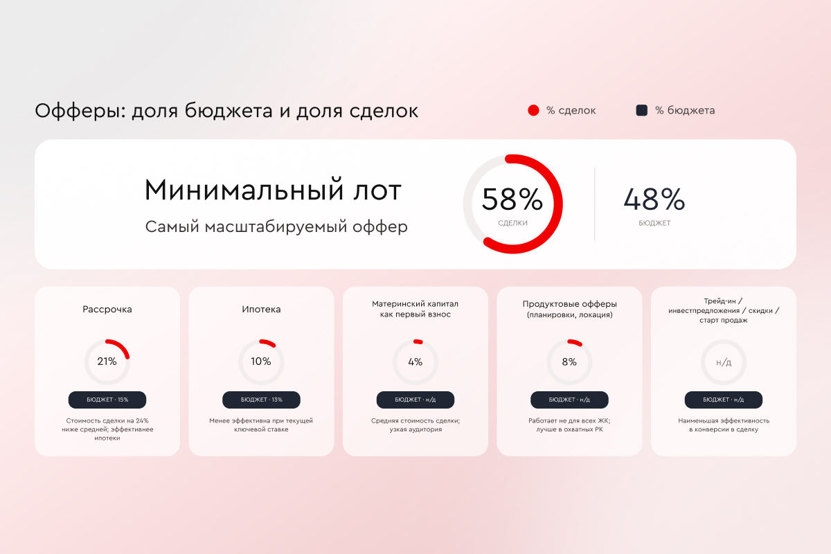 Офферы: доля бюджета и доля сделок