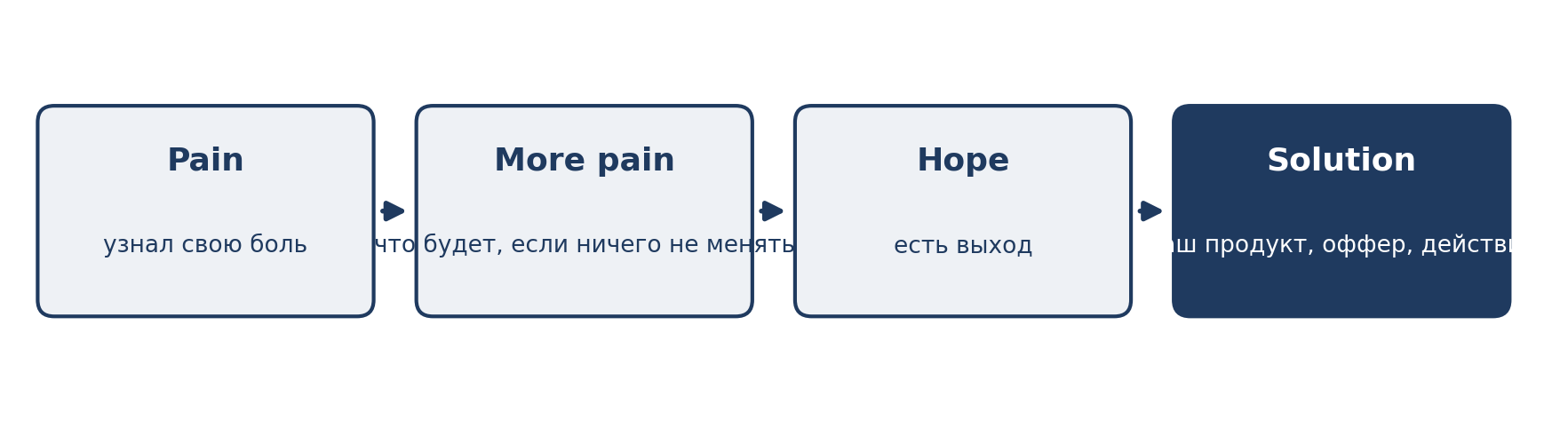 Схема 5. Структура продающего сообщения