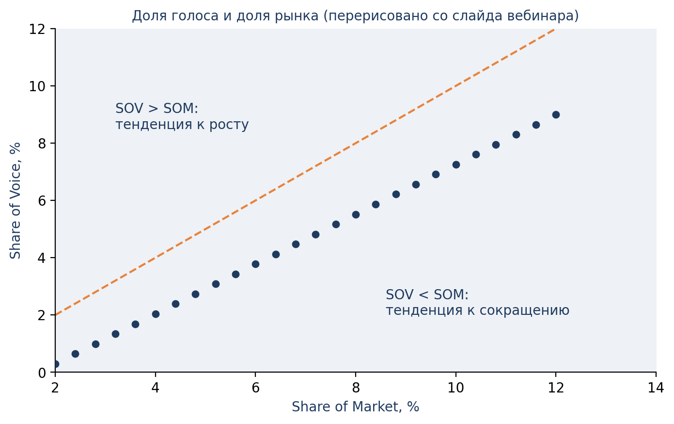 Схема 12. Share of Voice против Share of Market
