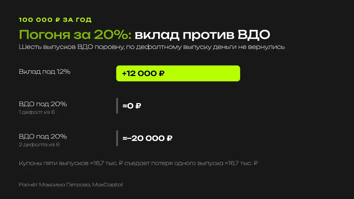 100 тысяч рублей за год: вклад под 12% даёт 12 тысяч, ВДО под 20% с одним дефолтом около нуля, с двумя дефолтами минус 20 тысяч