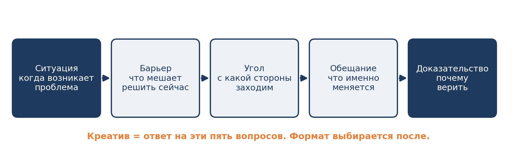 Схема 1. Пять звеньев рекламного сообщения