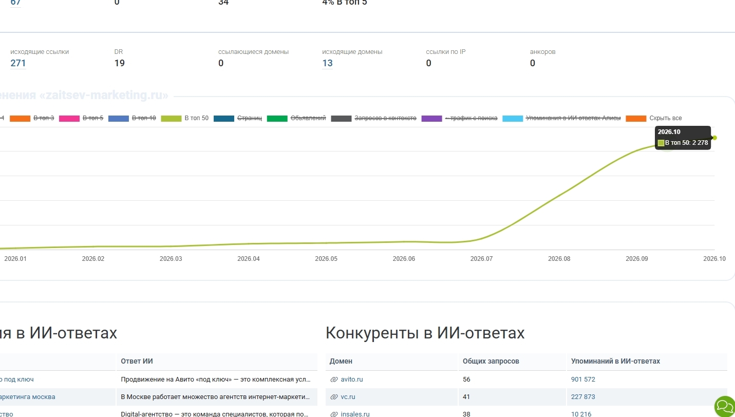 Скриншот статистики — Кейс 4
