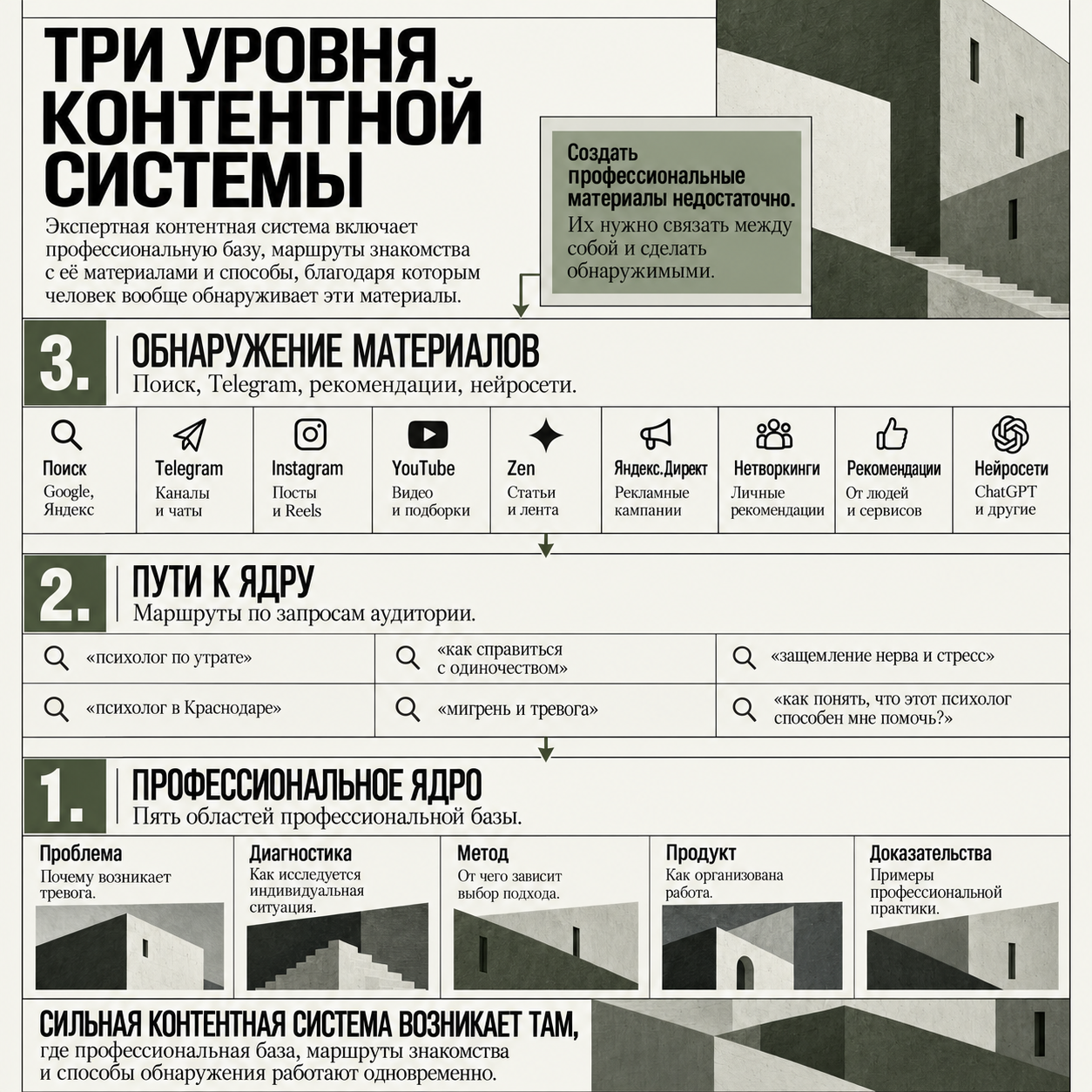 Авторская схема трех уровней профессиональной контентной системы