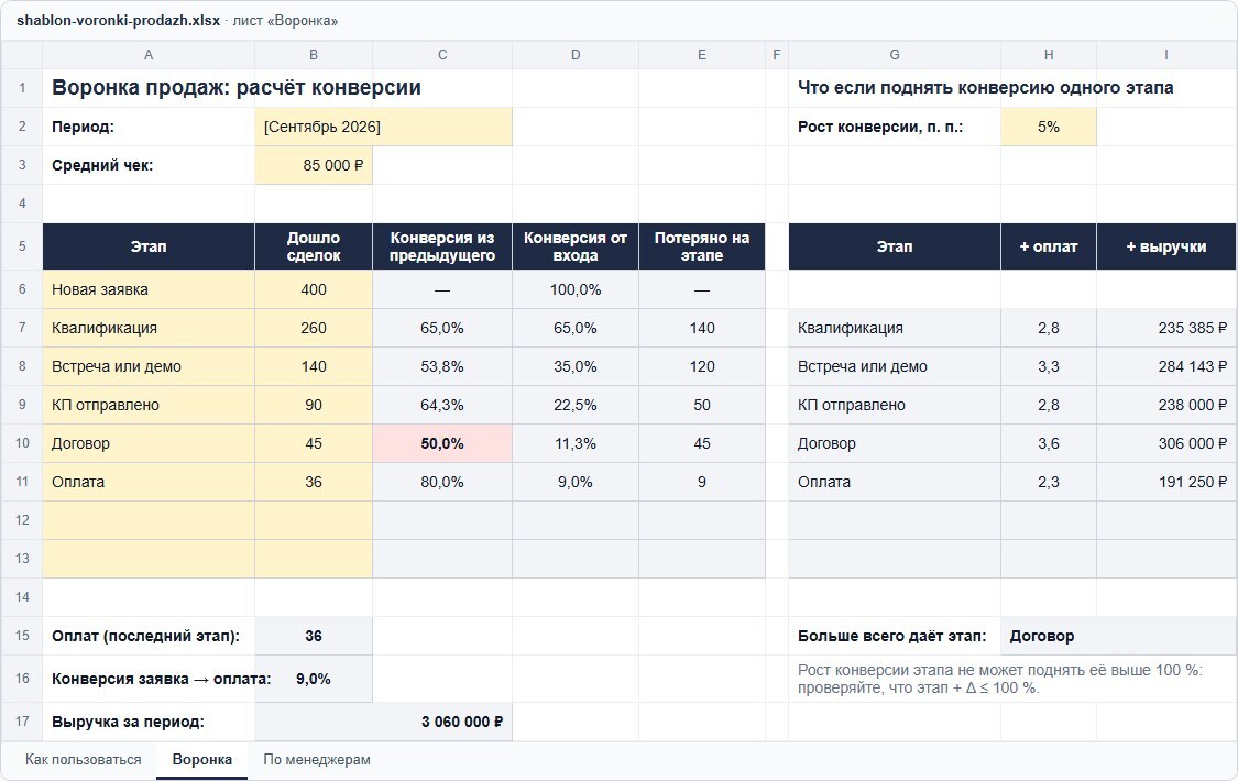 Шаблон воронки продаж в Excel: этапы от новой заявки до оплаты — 400, 260, 140, 90, 45, 36 сделок, конверсия из предыдущего этапа и от входа, потери, выручка 3 060 000 ₽; справа — сколько оплат и выручки даст рост конверсии каждого этапа на 5 п. п., больше всего — этап «Договор»