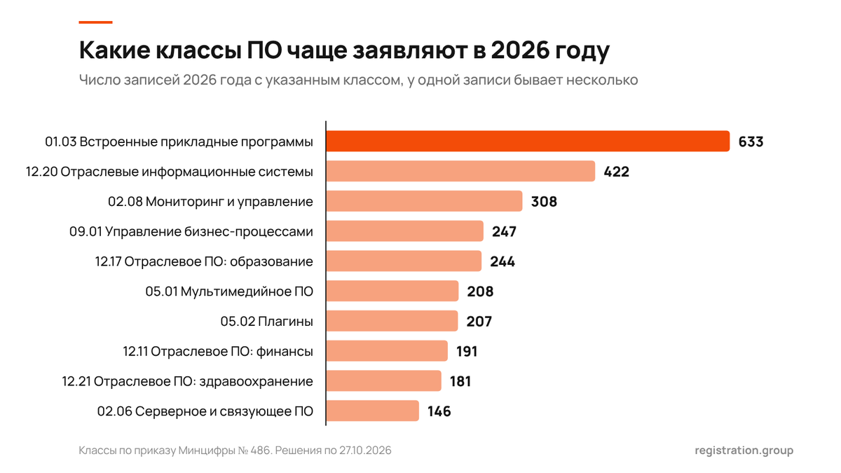 Самые частые классы ПО среди программ, включённых в реестр российского ПО в 2026 году