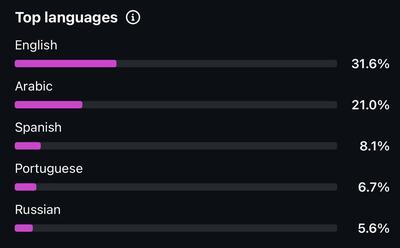 Instagram Insights: English 31.6%, Arabic 21%, Spanish 8.1%, Portuguese 6.7%, Russian 5.6%