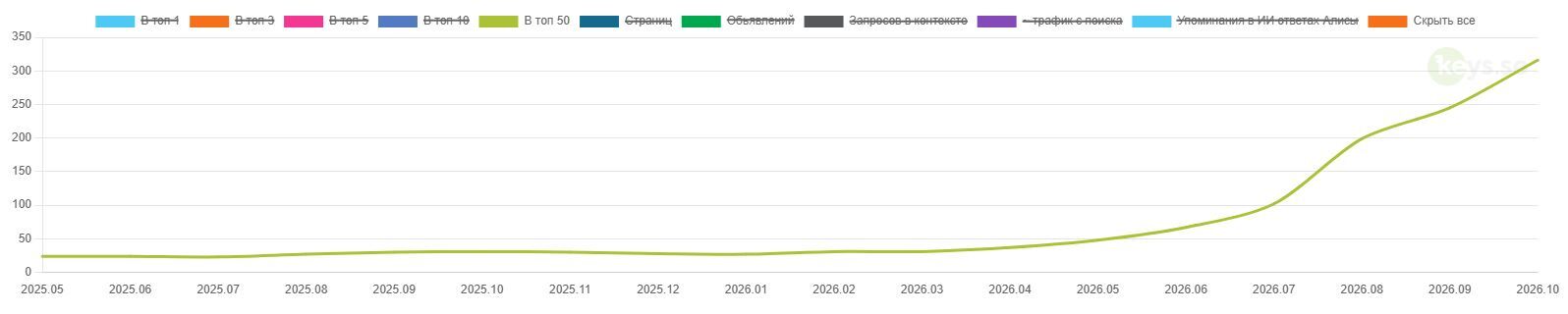 рост позиций в топ-50 net-teh