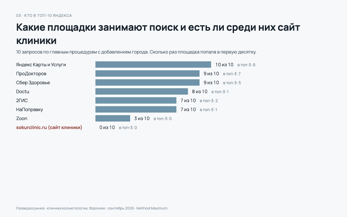 Кто стоит в топ-10 Яндекса и какие площадки видны