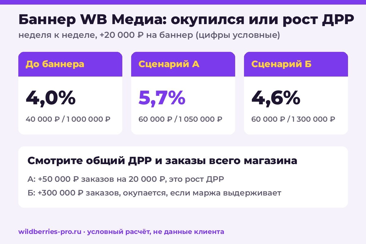 Условный пример: до баннера ДРР 4,0% (40 000 ₽ на 1 000 000 ₽ заказов), сценарий А 5,7% (60 000 ₽ на 1 050 000 ₽), сценарий Б 4,6% (60 000 ₽ на 1 300 000 ₽)