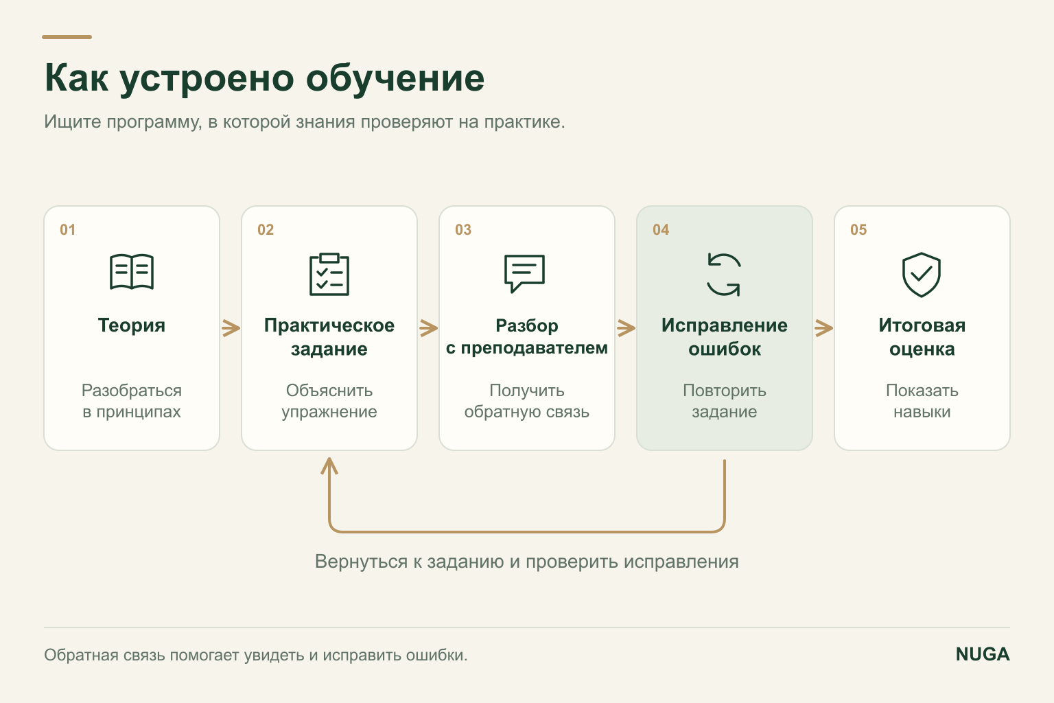 Цикл обучения: теория, практическое задание, разбор с преподавателем, исправление ошибок и итоговая оценка.