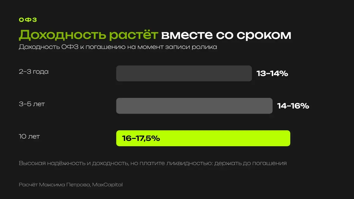 Доходность ОФЗ растёт со сроком: 2–3 года 13–14%, 3–5 лет 14–16%, 10 лет 16–17,5%