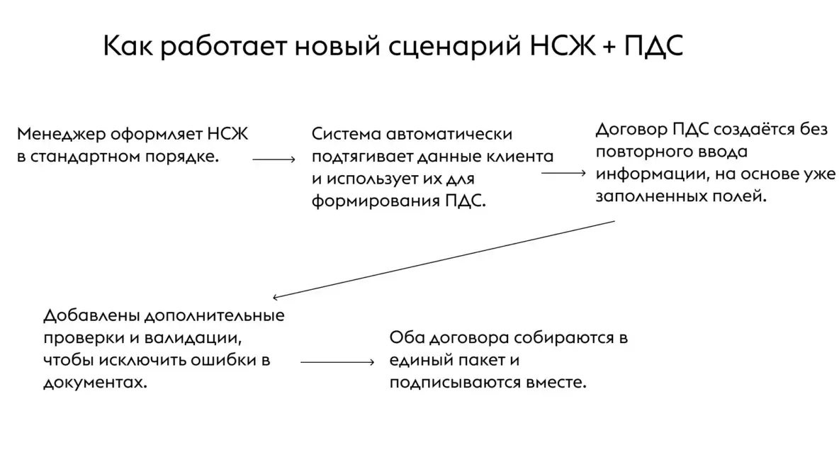 41% продаж ПДС — из автоматической кросс-продажи с НСЖ