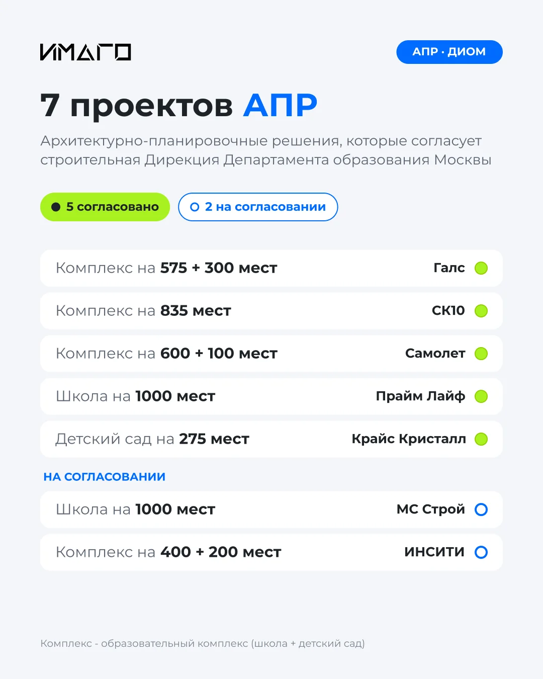 7 проектов АПР ИМАГО для ДИОМ: 5 согласованы, 2 на согласовании