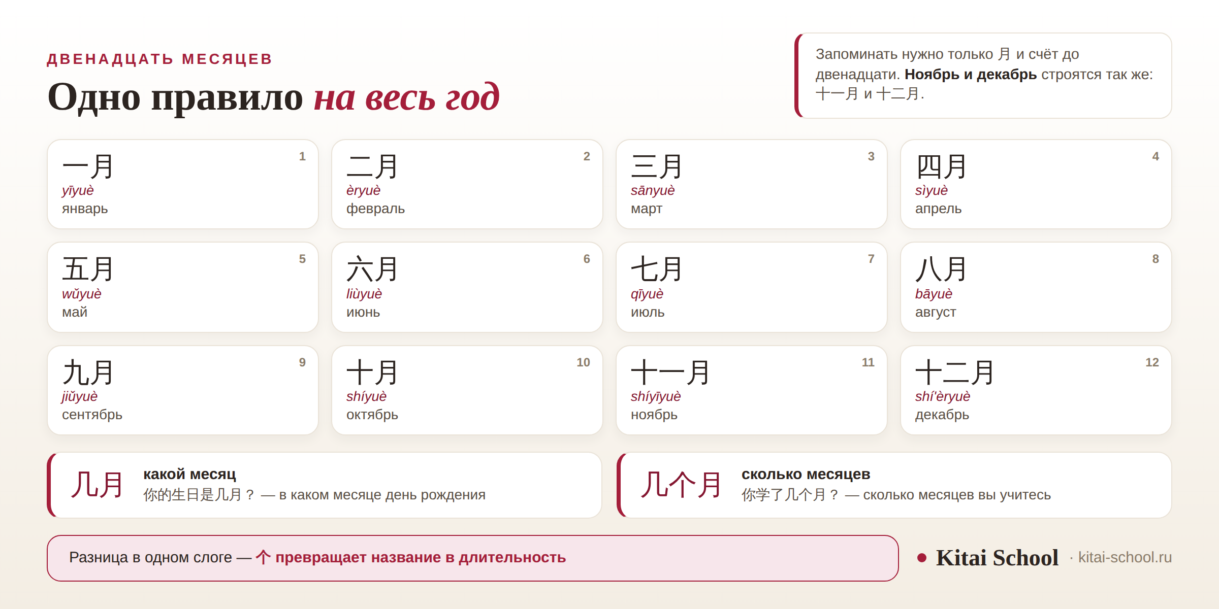 Сетка из двенадцати месяцев от 一月 до 十二月 с пиньинем и переводом, внизу сравнение 几月 «какой месяц» и 几个月 «сколько месяцев»