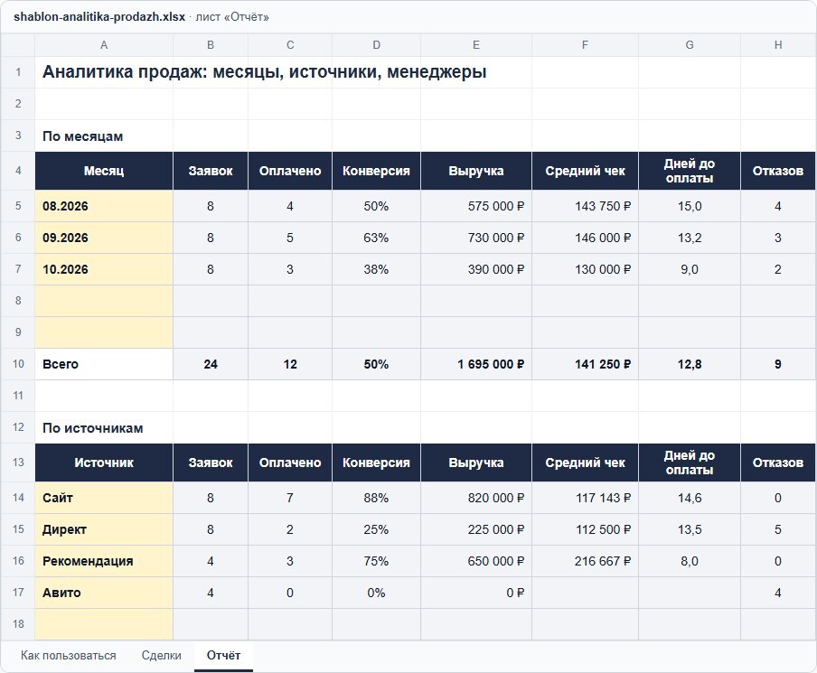 Шаблон аналитики продаж в Excel: по месяцам и по источникам — заявки, оплачено, конверсия, выручка, средний чек, дней до оплаты и отказы