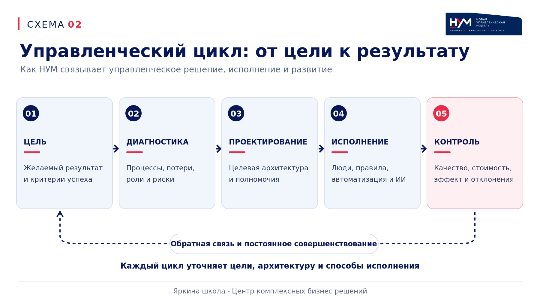 Схема 02. Управленческий цикл: от цели к результату. Инфографика методологии НУМ, Яркина школа.