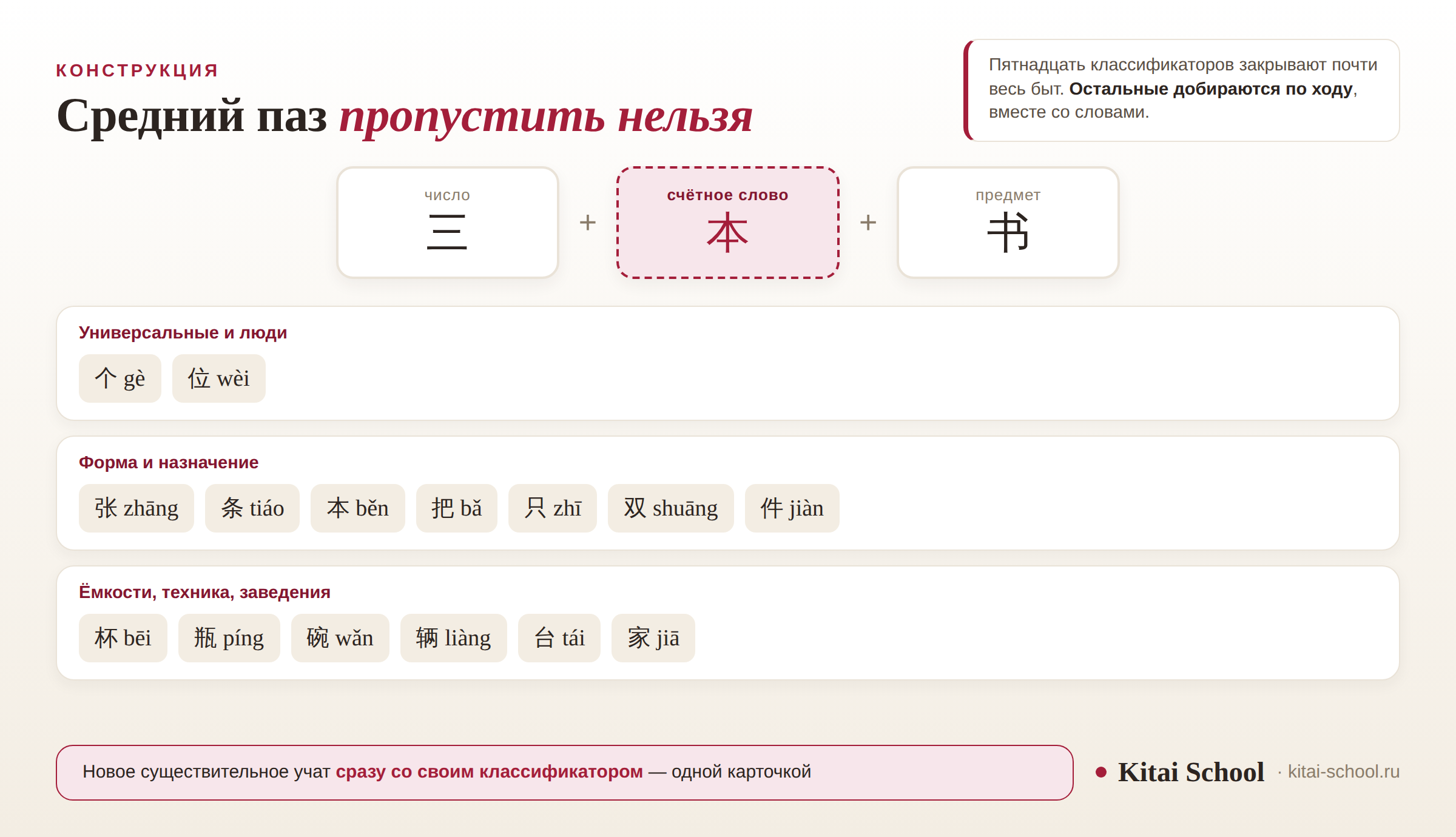 Схема из трёх пазов — число 三, счётное слово 本, предмет 书 — и пятнадцать классификаторов по группам: 个, 位; 张, 条, 本, 把, 只, 双, 件; 杯, 瓶, 碗, 辆, 台, 家