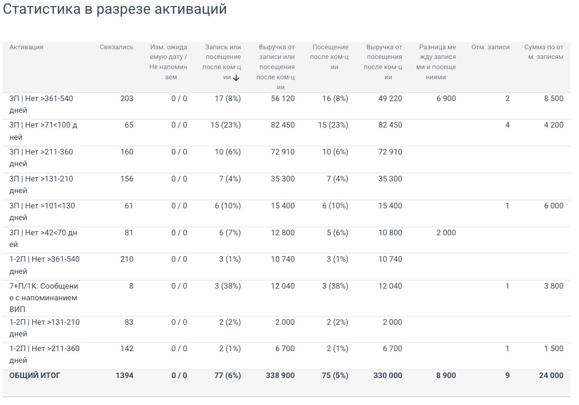 Скриншот отдельного отчёта по возврату клиентов. Инфинити SPA