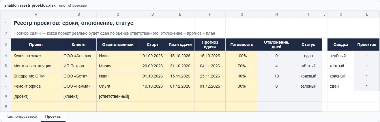 Шаблон реестра проектов в Excel: проект, клиент, ответственный, старт, план и прогноз сдачи, готовность, отклонение в днях и статус — зелёный, жёлтый, красный, сдан; сводка по статусам