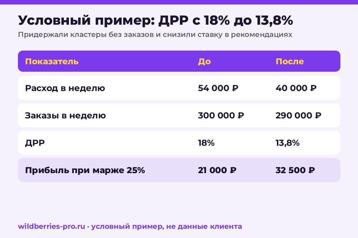 Условный пример снижения ДРР на Wildberries: расход 54 000 ₽ и 40 000 ₽ в неделю, заказы 300 000 ₽ и 290 000 ₽, ДРР 18% и 13,8%