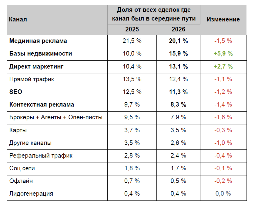 Между маркетингом и брокерами: инсайты рынка недвижимости