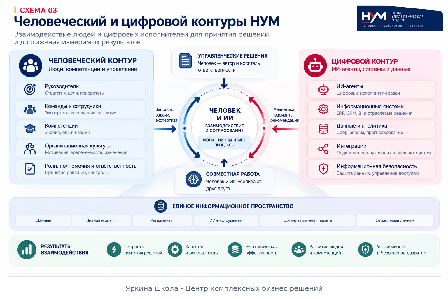 Схема 03. Человеческий и цифровой контуры НУМ. Инфографика методологии НУМ, Яркина школа.