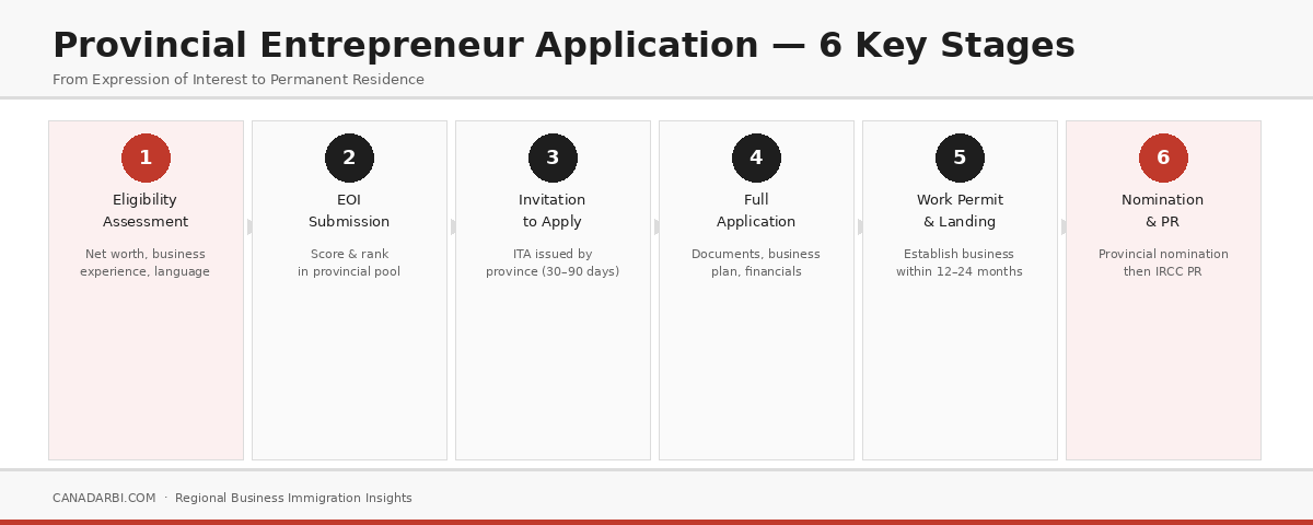 Infographic outlining the stages of a Canadian provincial entrepreneur application.