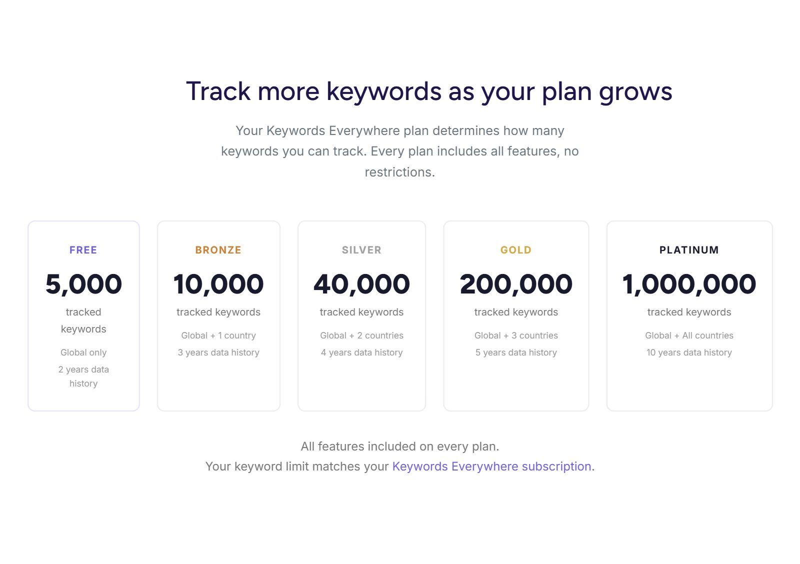 Website Ranking Checker plans screenshot: 5,000 tracked keywords free, 10,000 on Bronze up to 1,000,000 on Platinum (October 2026)