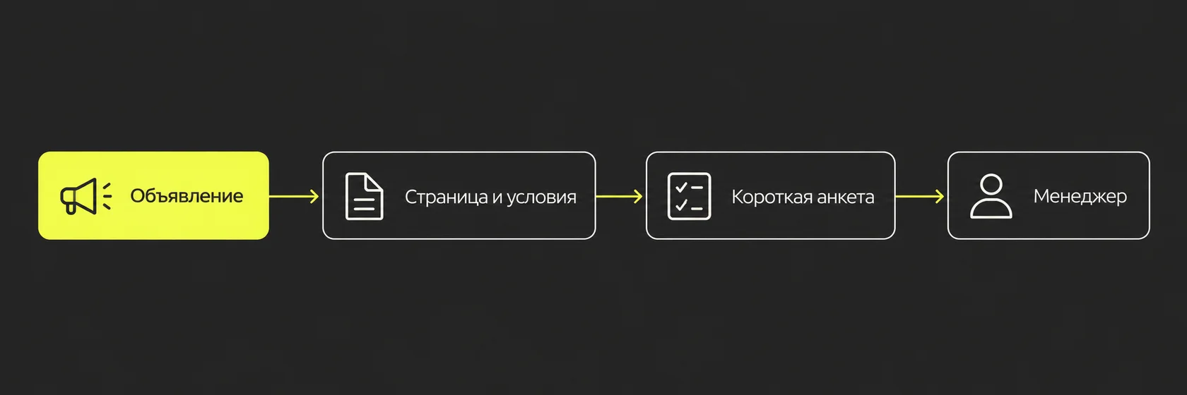 Объявление → страница и условия → короткая анкета → менеджер