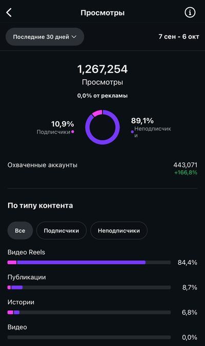 Instagram Insights for MR JADE: 1,267,254 views in 30 days, 89.1% from non-followers, 443,071 accounts reached