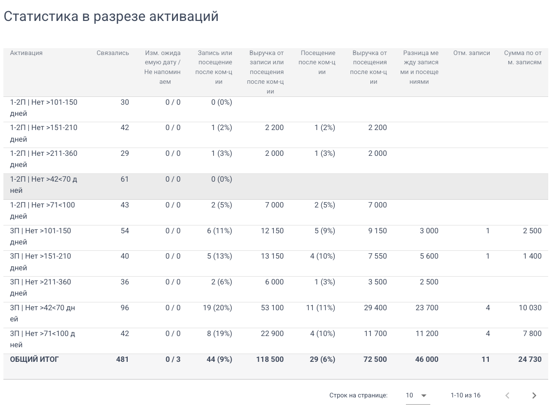 Скриншот отдельного отчёта по возврату клиентов. Бьюти Кафе
