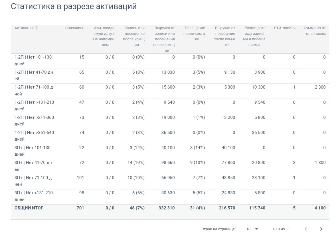 Скриншот отчёта по сегментам клиентов. Персона