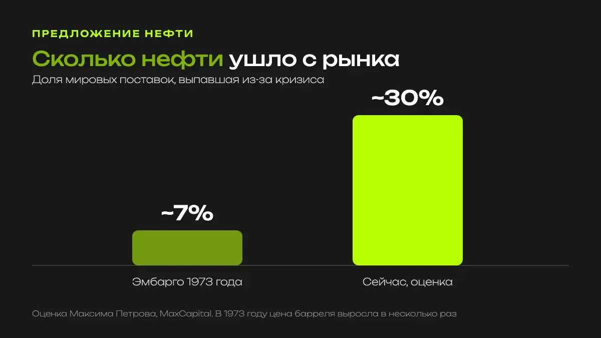 График: доля мировых поставок нефти, ушедшая с рынка, в 1973 году около 7% и сейчас около 30%