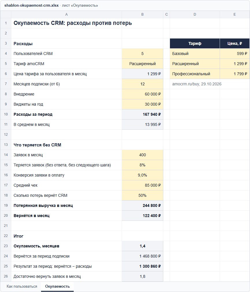 Шаблон окупаемости CRM в Excel: 5 пользователей, тариф «Расширенный» 1 299 ₽, 12 месяцев, внедрение 60 000 ₽, виджеты 30 000 ₽ — расходы 167 940 ₽; 400 заявок, 8 % теряется, конверсия 9 %, чек 85 000 ₽ — потеря 244 800 ₽ в месяц, окупаемость 1,4 месяца
