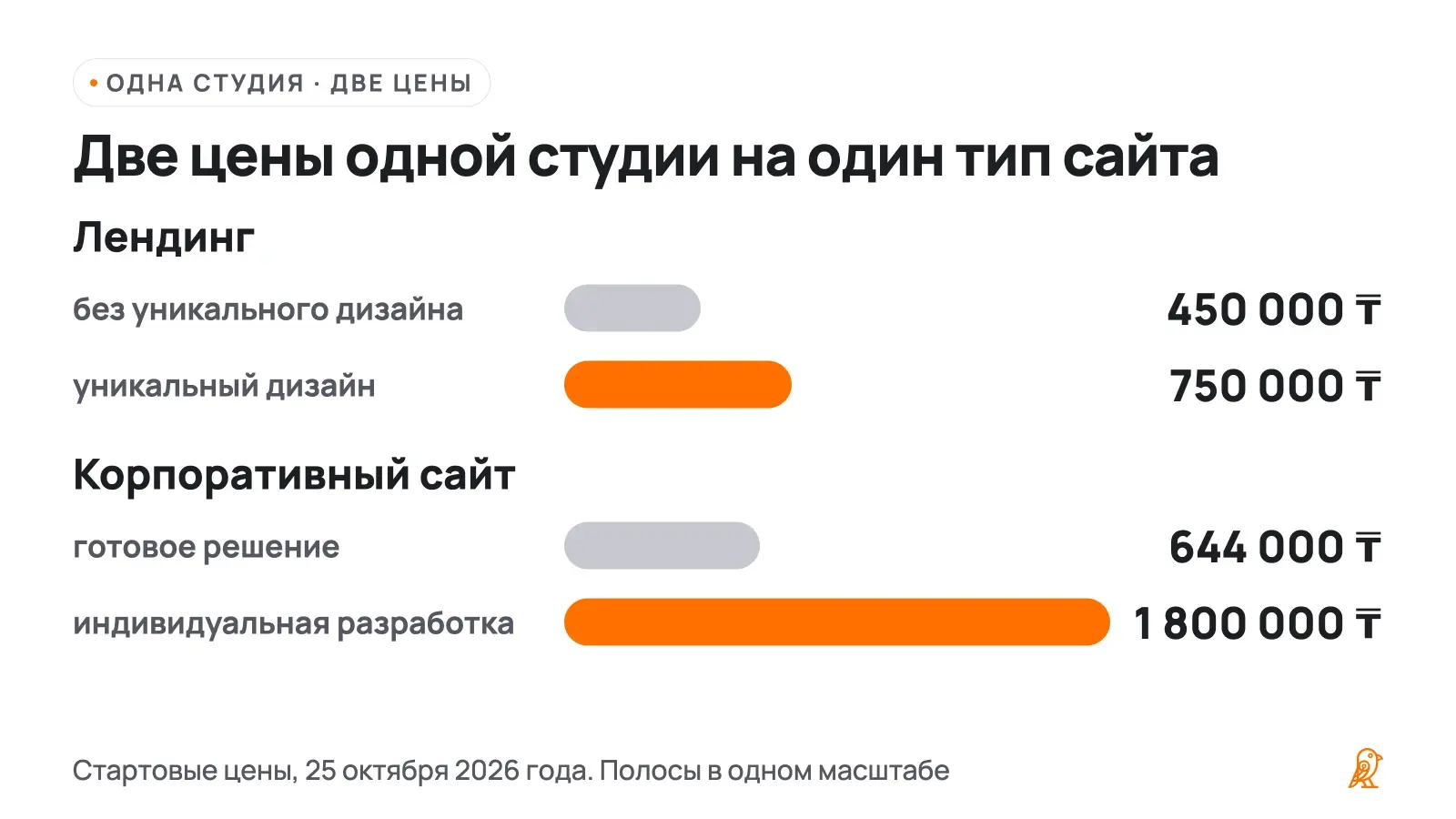 У одной студии индивидуальная разработка дороже типовой: лендинг 750 000 ₸ против 450 000 ₸, корпоративный сайт 1 800 000 ₸ против 644 000 ₸