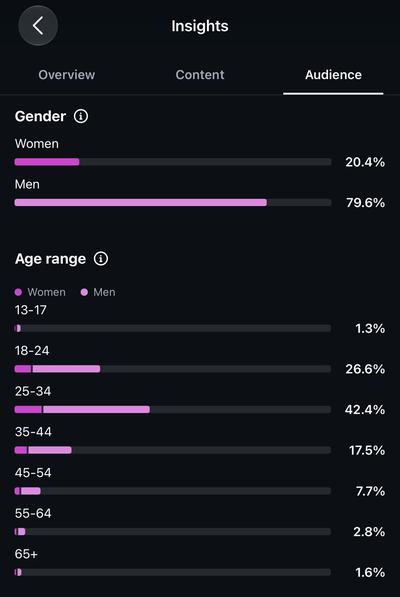 Instagram audience of @petrovmedia: 79.6% men, 42.4% aged 25 to 34