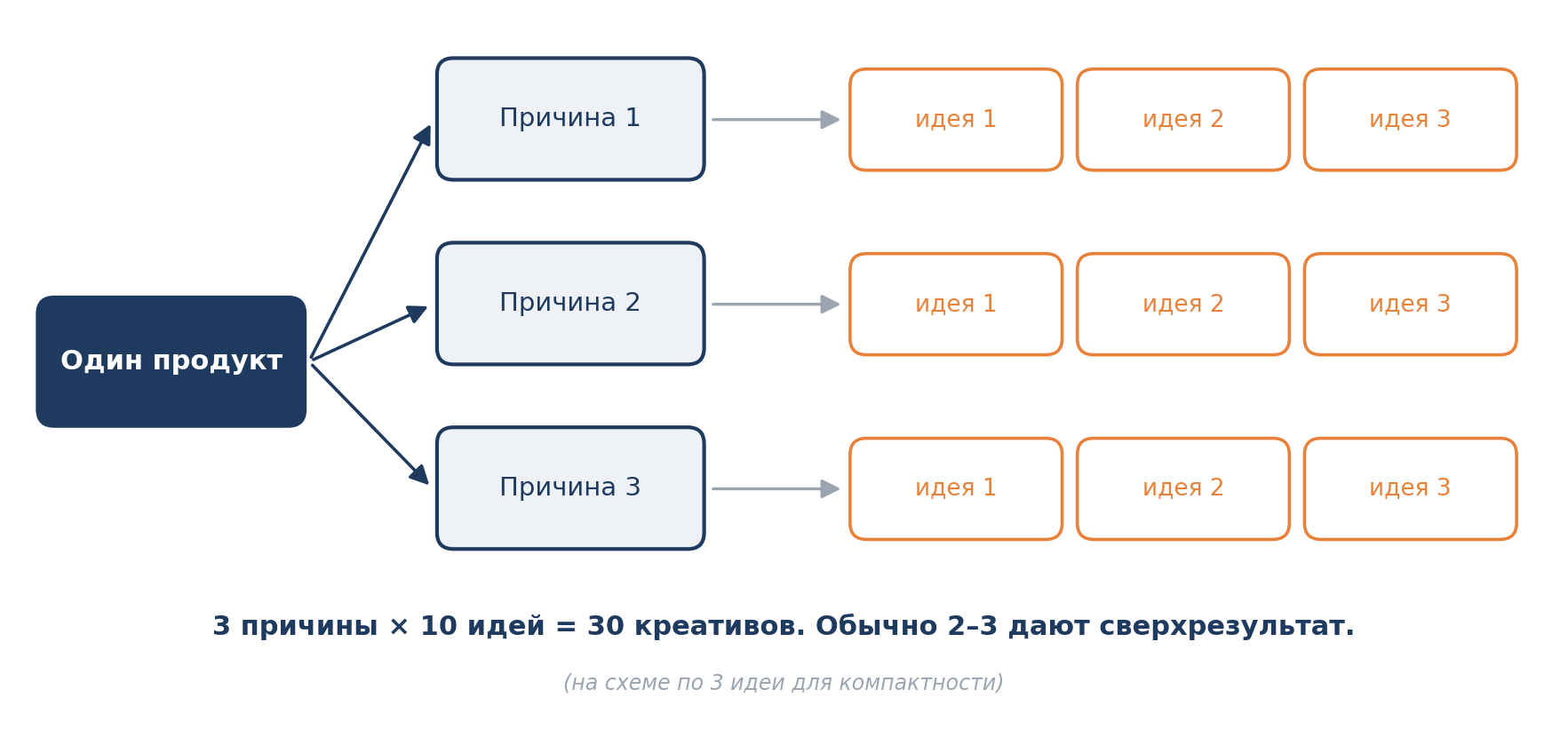 Схема 10. Один продукт → причины покупки → идеи креативов