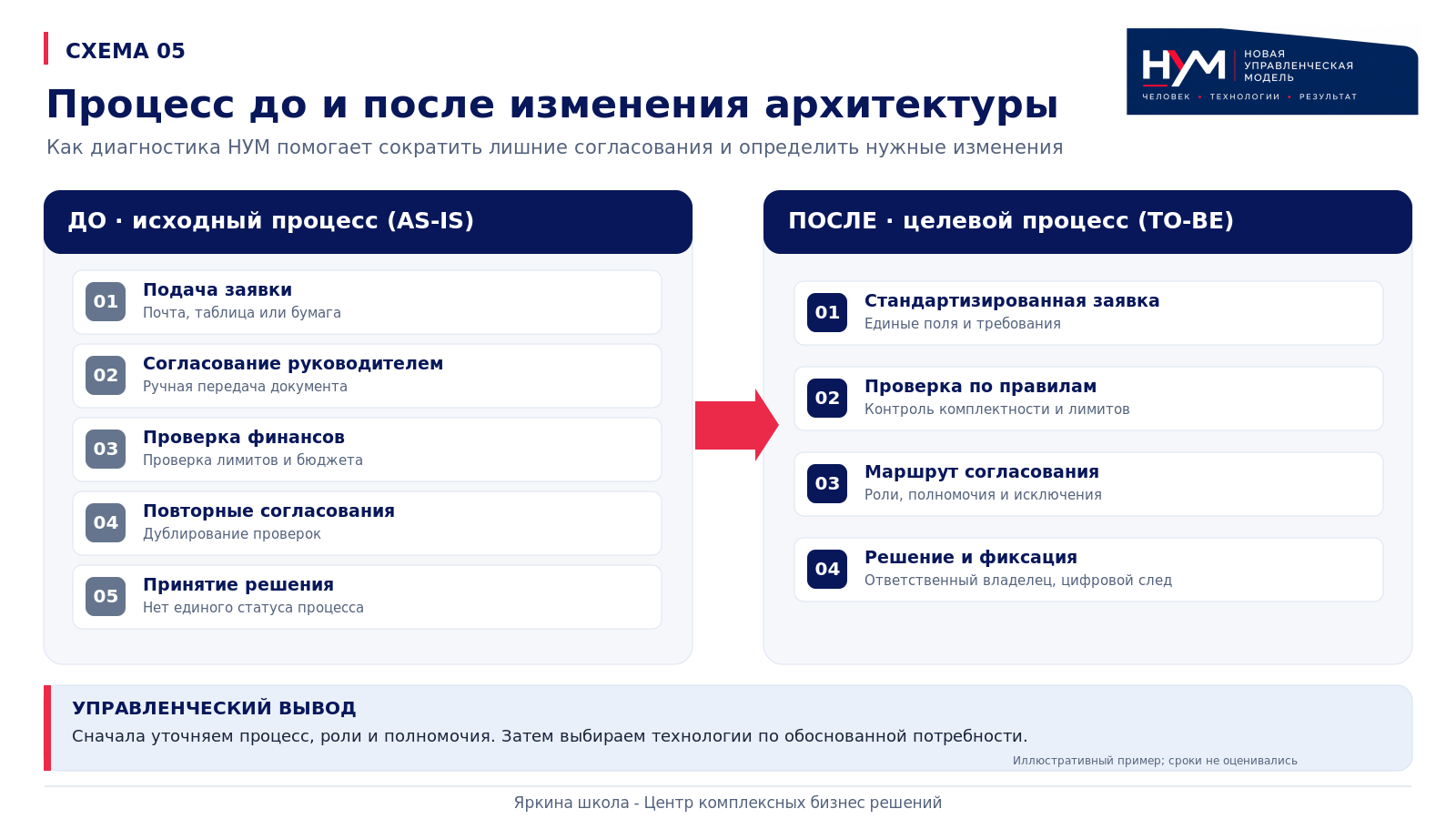 Схема 05. Процесс до и после изменения архитектуры. Инфографика методологии НУМ, Яркина школа.