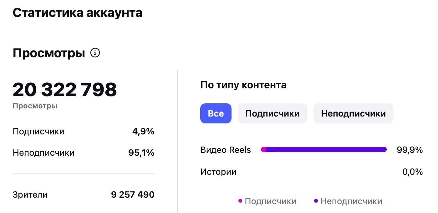 Статистика: 20 322 798 просмотров за 30 дней