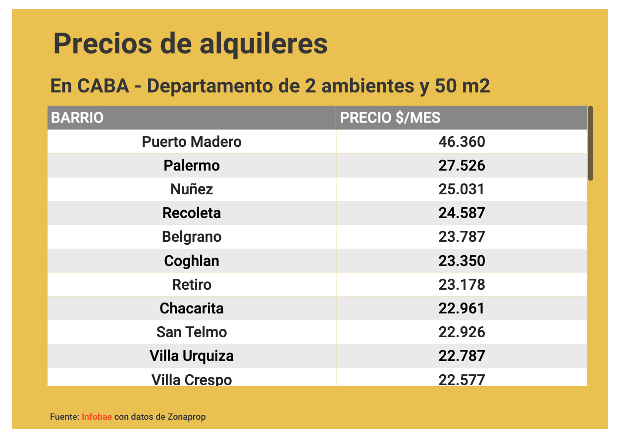 Стоимость аренды 2-комнатной квартиры площадью 50 кв.м. в различных районах Буэнос-Айреса в аргентинских песо (курс — 70-120 песо за USD)