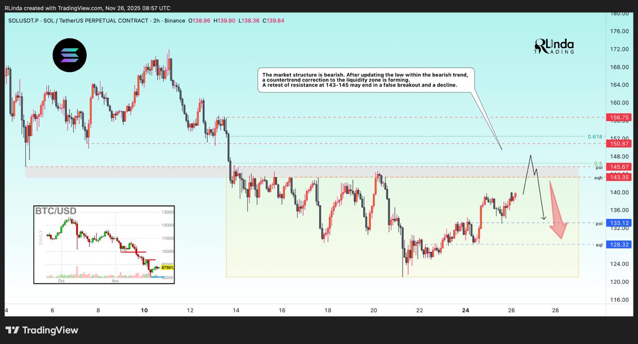 SOLUSDT - Countertrend correction. Bear market
