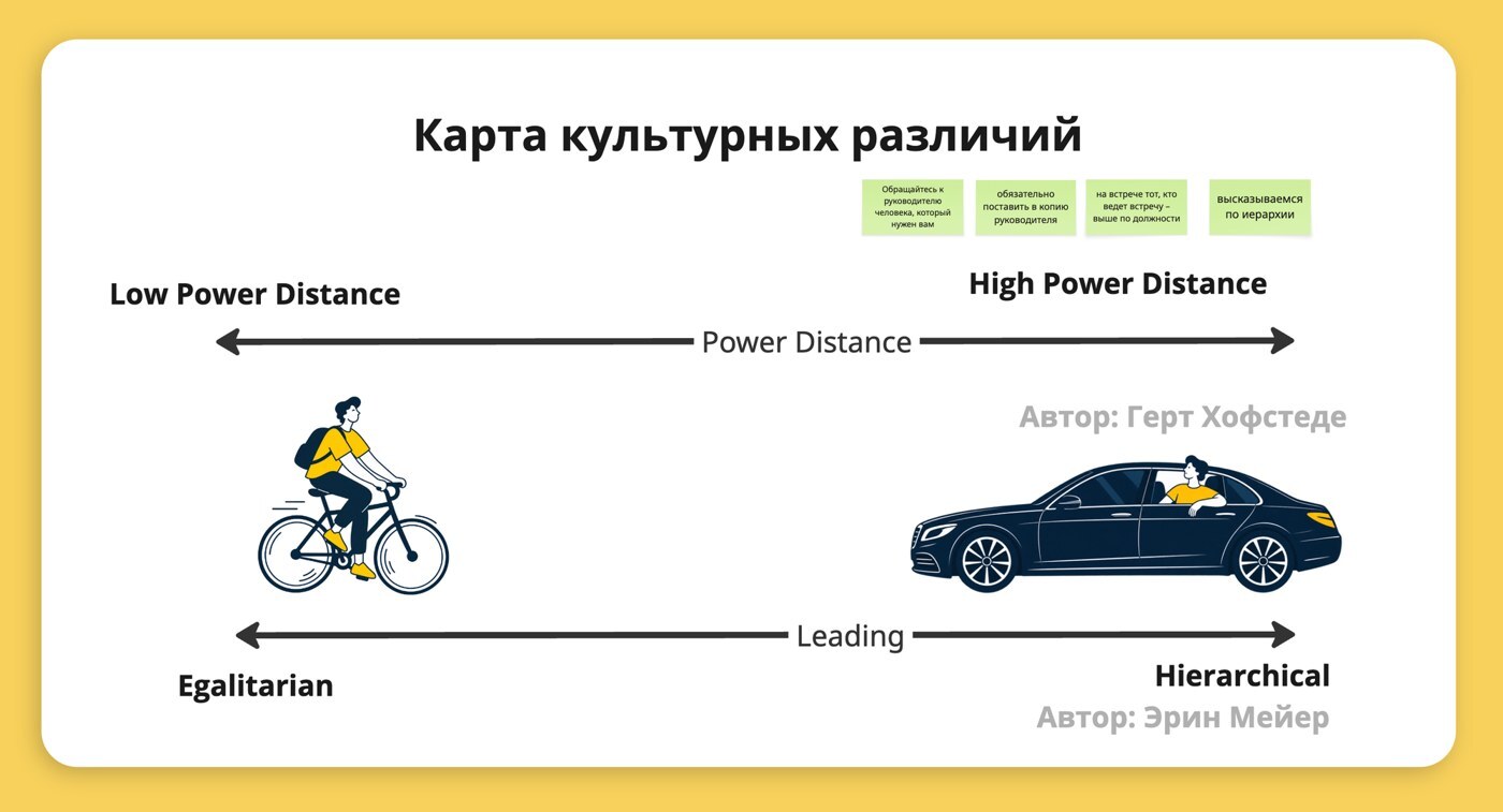 Слайд с тренинга: карта культурных различий