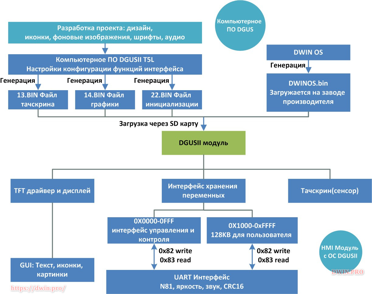 Начало #2: архитектура модулей DGUSII - DWIN.PRO