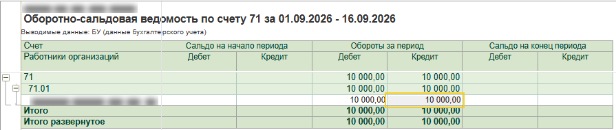 Оборотно-сальдовая ведомость по счёту 71: обороты по дебету и кредиту 10 000 руб., сальдо на конец периода нет