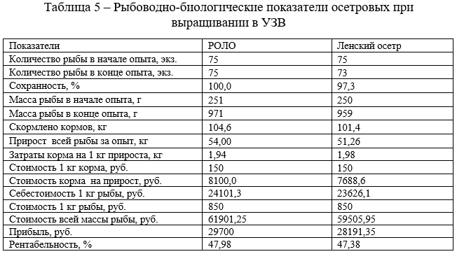 Рыбоводно-биологические показатели осетровых при выращивании в УЗВ