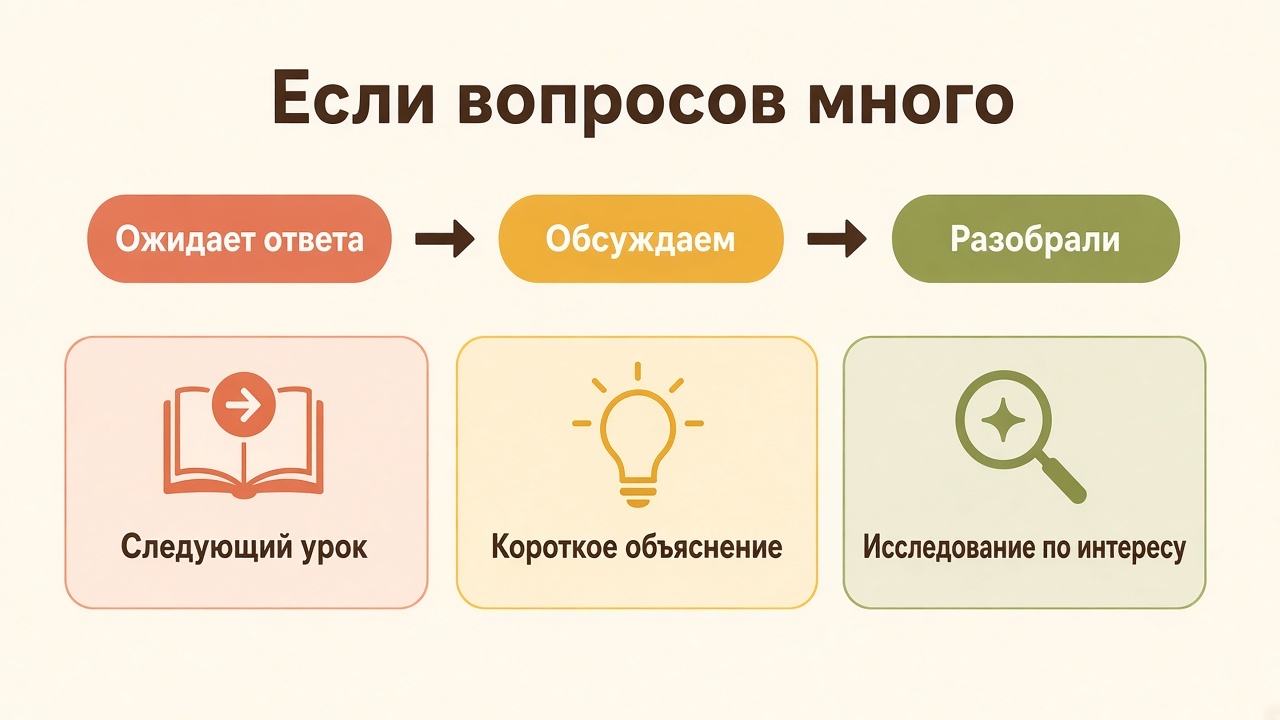 Статусы вопроса: ожидает ответа, обсуждаем, разобрали. Остальным назначают следующий урок, короткое объяснение или исследование по интересу