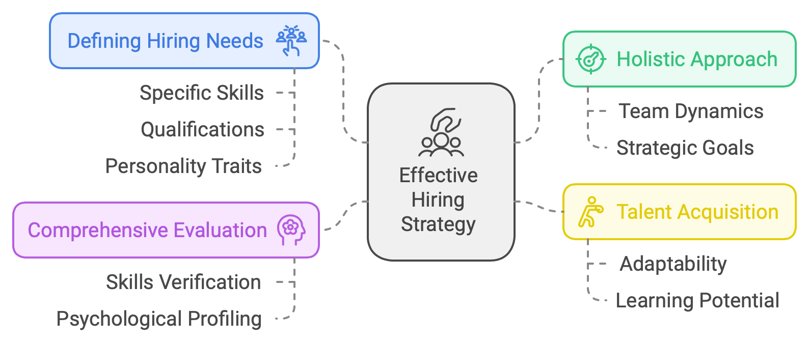 Hiring is a key function for startup - People is the most common reason why startups fail