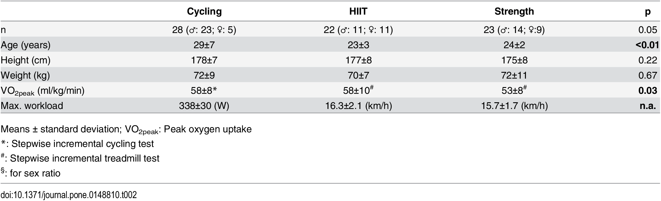 Illustration for the fatigue marker study 1